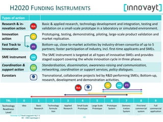 1313
H2020 FUNDING INSTRUMENTS
Types of action
Research & in-
novation action
Basic & applied research, technology development and integration, testing and
validation on a small-scale prototype in a laboratory or simulated environment.
Innovation
action
Prototyping, testing, demonstrating, piloting, large-scale product validation and
market replication.
Fast Track to
Innovation
Bottom-up, close-to-market activities by industry-driven consortia of up to 5
partners; foster participation of industry, incl. first-time applicants and SMEs.
SME instrument
The SME instrument is targeted at all types of innovative SMEs and provides
staged support covering the whole innovation cycle in three phases.
Coordination &
support action
Standardisation, dissemination, awareness-raising and communication,
networking, coordination or support services, policy dialogues.
Eurostars Transnational, collaborative projects led by R&D performing SMEs; Bottom-up,
research, development and demonstration activities.
RIA
IA
CSA
SME
TRL 0 1 2 3 4 5 6 7 8 9
Technology
Readiness
Level
Idea Basic
Research
Technology
formula-
tion
Applied
Research
Small Scale
Prototype
Large Scale
Prototype
Prototype
System
Demons-
tration
System
First kind
commercial
system
Full
commercial
application
IA SME
RIA
FTI
FTI
 