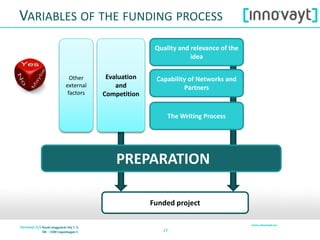 1717
Funded project
VARIABLES OF THE FUNDING PROCESS
Quality and relevance of the
idea
The Writing Process
Capability of Networks and
Partners
Evaluation
and
Competition
Other
external
factors
PREPARATION
 