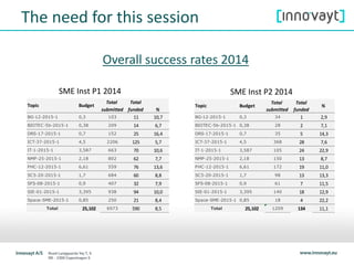 The need for this session
Total Total
submitted funded %
BG-12-2015-1 0,3 103 11 10,7
BIOTEC-5b-2015-1 0,38 209 14 6,7
DRS-17-2015-1 0,7 152 25 16,4
ICT-37-2015-1 4,5 2206 125 5,7
IT-1-2015-1 3,587 663 70 10,6
NMP-25-2015-1 2,18 802 62 7,7
PHC-12-2015-1 6,61 559 76 13,6
SC5-20-2015-1 1,7 684 60 8,8
SFS-08-2015-1 0,9 407 32 7,9
SIE-01-2015-1 3,395 938 94 10,0
Space-SME-2015-1 0,85 250 21 8,4
Total 25,102 6973 590 8,5
Topic Budget
SME Inst P1 2014
Total Total
submitted funded
BG-12-2015-1 0,3 34 1 2,9
BIOTEC-5b-2015-1 0,38 28 2 7,1
DRS-17-2015-1 0,7 35 5 14,3
ICT-37-2015-1 4,5 368 28 7,6
IT-1-2015-1 3,587 105 24 22,9
NMP-25-2015-1 2,18 150 13 8,7
PHC-12-2015-1 6,61 172 19 11,0
SC5-20-2015-1 1,7 98 13 13,3
SFS-08-2015-1 0,9 61 7 11,5
SIE-01-2015-1 3,395 140 18 12,9
Space-SME-2015-1 0,85 18 4 22,2
Total 25,102 1209 134 11,1
%Topic Budget
SME Inst P2 2014
Overall success rates 2014
 