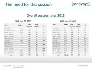 The need for this session
SME Inst P1 2015 SME Inst P2 2015
Total Total
submitted funded %
BG-12-2015-1 0,5 94 5 5,3
BIOTEC-5b-2015-1 0,24 156 6 3,8
DRS-17-2015-1 0,74 155 13 8,4
ICT-37-2015-1 4,5 1949 86 4,4
INSO-10-2015-1 1,1 717 28 3,9
INSO-9-2015-1 0,4 137 6 4,4
IT-1-2015-1 3,896 634 79 12,5
NMP-25-2015-1 2,38 806 51 6,3
PHC-12-2015-1 4,5 653 88 13,5
SC5-20-2015-1 1,9 790 47 5,9
SFS-08-2015-1 1,7 467 62 13,3
SIE-01-2015-1 3,726 788 79 10,0
Space-SME-2015-1 0,875 181 14 7,7
Total 26,457 7527 564 7,5
Topic Budget
Topic Budget Total Total
submited funded
BG-12-2015 4,4 55 4 7,3
BIOTEC-5b-2015 2,112 73 4 5,5
DRS-17-2015 6,512 108 6 5,6
ICT-37-2015 39,6 984 20 2,0
INSO-10-2015 9,68 163 7 4,3
INSO-9-2015 3,52 30 3 10,0
IT-1-2015 34,28 321 21 6,5
NMP-25-2015 20,94 375 13 3,5
PHC-12-2015 39,6 577 11 1,9
SC5-20-2015 16,72 320 9 2,8
SFS-08-2015 14,96 174 13 7,5
SIE-01-2015 32,79 380 17 4,5
Space-SME-2015 7,7 65 4 6,2
Total 232,82 3625 132 3,6
%
Overall success rates 2015
 