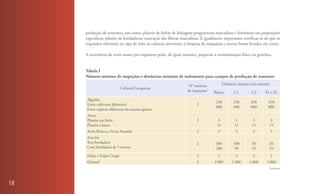 produção de sementes, tais como: plantio de linhas de linhagens progenitoras masculinas e femininas nas proporções
     específicas; plantio de bordaduras; marcação das fileiras masculinas. É igualmente importante certificar-se de que os
     requisitos referentes ao tipo de solo, às culturas anteriores, à limpeza de máquinas e outros foram levados em conta.

     A ocorrência de erros nesses pré-requisitos pode, de igual maneira, propiciar a contaminação física ou genética.


     Tabela I
     Número mínimo de inspeções e distâncias mínimas de isolamento para campos de produção de sementes

                                                                   N° mínimo             Distância mínima (em metros)
                             Cultura/Categorias:
                                                                  de inspeções1   Básica        C1        C2      S1 e S2
     Algodão
                                                                                   250         250        250       250
     Entre cultivares diferentes2                                      2
                                                                                   800         800        800       800
     Entre espécies diferentes do mesmo gênero
     Arroz
     Plantio em linha                                                  2            3           3         3          3
     Plantio a lanço                                                                15          15        15        15
     Aveia Branca e Aveia Amarela                                      2            3           3          3            3
     Azevém
     Sem bordadura                                                     2           300         100        50        20
     Com bordadura de 5 metros                                                     200         50         25        25
     Feijão e Feijão Caupi                                             2            3           3          3            3
     Girassol                                                          2          2.000       1.000      1.000     1.000
                                                                                                                    (Continua)




18
 