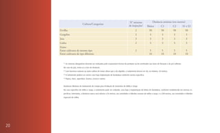 N° mínimo                    Distância mínima (em metros)
                                   Cultura/Categorias:
                                                                                             de inspeções1          Básica           C1             C2            S1 e S2
     Ervilha                                                                                         2                50             50             50              50
     Gergelim                                                                                        2                 3              3              3              3
     Juta                                                                                            3                 3              3              3              3
     Linho                                                                                           2                 3              3              3              3
     Fumo
     Entre cultivares de mesmo tipo                                                                  2                 5             5               5               5
     Entre cultivares de tipo diferente                                                                               10             10             10              10


        (1)
              As vistorias obrigatórias deverão ser realizadas pelo responsável técnico do produtor ou do certificador nas fases de floração e de pré-colheita.
        No caso da juta, inclui-se a fase de desbaste.
        (2)
              Com barreiras naturais ou outro cultivo de maior altura que o do algodão, o isolamento deverá ser de, no mínimo, 50 metros.
        (3)
              O isolamento poderá ser menor caso haja implantação de bordadura conforme norma específica.
        (4)
              Pipoca, doce, superdoce, branco, ceroso e outros.


        Distâncias Mínimas de Isolamento de Campo para Produção de Sementes de Milho e Sorgo
        No caso específico de milho e sorgo, o isolamento pode ser reduzido, caso haja a implantação de linhas de bordadura, conforme estabelecido em normas es-
        pecíficas. Entretanto, a distância nunca será inferior a 50 metros, nas variedades e híbridos comuns de milho e sorgo, e a 200 metros, nas variedades e híbridos
        especiais de milho.




20
 