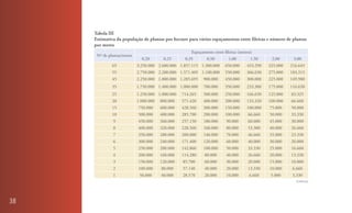 Tabela III
     Estimativa da população de plantas por hectare para vários espaçamentos entre fileiras e número de plantas
     por metro
                                                      Espaçamento entre fileiras (metros)
      Nº de plantas/metro
                              0,20       0,25      0,35       0,50         1,00         1,50     2,00      3,00
              65            3.250.000 2.600.000 1.857.115 1.300.000      650.000      433.290   325.000   216.645
              55            2.750.000 2.200.000 1.571.405 1.100.000      550.000      366.630   275.000   183.315
              45            2.250.000 1.800.000 1.285.695   900.000      450.000      300.000   225.000   149.980
              35            1.750.000 1.400.000 1.000.000   700.000      350.000      233.300   175.000   116.650
              25            1.250.000 1.000.000   714.265   500.000      250.000      166.650   125.000   83.325
              20            1.000.000   800.000   571.420   400.000      200.000      133.320   100.000   66.660
              15            750.000     600.000   428.560   300.000      150.000      100.000   75.000    50.000
              10            500.000     400.000   285.700   200.000      100.000      66.660    50.000    33.330
              9             450.000     360.000   257.150   180.000       90.000      60.000    45.000    30.000
              8             400.000     320.000   228.560   160.000       80.000      53.300    40.000    26.660
              7             350.000     280.000   200.000   140.000       70.000      46.660    35.000    23.330
              6             300.000     240.000   171.400   120.000       60.000      40.000    30.000    20.000
              5             250.000     200.000   142.860   100.000       50.000      33.330    25.000    16.660
              4             200.000     160.000   114.280    80.000       40.000      26.660    20.000    13.330
              3             150.000     120.000   85.700     60.000       30.000      20.000    15.000    10.000
              2             100.000     80.000    57.140     40.000       20.000      13.330    10.000     6.660
              1              50.000     40.000    28.570     20.000       10.000       6.660     5.000     3.330
                                                                                                            (Continua)




38
 
