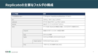 25
Replicateの主要なフォルダの構成
フォルダ階層 説明
<installation-dir> C:Program FilesAttunityReplicate (デフォルト）
bin プログラム、サポート DLL とスクリプト
webroot すべての Webアプリケーションアセット (html)
license Qlikとサード パーティソフトウェア ライセンス
data すべてのQlik Replicateの構成と定義は、このフォルダの下に格納されます。
imports 定義のエクスポート/インポートの既定の場所
logs ログファイルの場所
tasks タスクフォルダの場所 (タスクごとのサブフォルダ)
<task-name> タスクのフォルダ<task-name>
tmp 一時ファイル (タスク固有ではないもの)
 