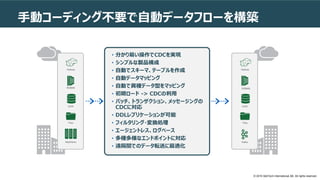 © 2019 QlikTech International AB. All rights reserved.
手動コーディング不要で自動データフローを構築
Hadoop
Files
RDBMS
EDW
Mainframe
• 分かり易い操作でCDCを実現
• シンプルな製品構成
• 自動でスキーマ、テーブルを作成
• 自動データマッピング
• 自動で異種データ型をマッピング
• 初期ロード -> CDCの利用
• バッチ、トランザクション、メッセージングの
CDCに対応
• DDLレプリケーションが可能
• フィルタリング・変換処理
• エージェントレス、ログベース
• 多種多様なエンドポイントに対応
• 遠隔間でのデータ転送に最適化
Hadoop
Files
RDBMS
EDW
Kafka
 