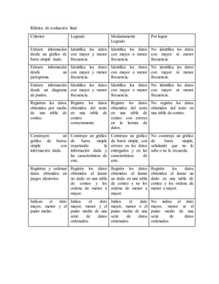 Rúbrica de evaluación final
Criterios Logrado Medianamente
Logrado
Por lograr
Extraen información
desde un gráfico de
barra simple dado.
Identifica los datos
con mayor y menor
frecuencia.
Identifica los datos
con mayor o menor
frecuencia.
No identifica los datos
con mayor ni menor
frecuencia.
Extraen información
desde un
pictograma.
Identifica los datos
con mayor y menor
frecuencia.
Identifica los datos
con mayor o menor
frecuencia.
No identifica los datos
con mayor ni menor
frecuencia.
Extraen información
desde un diagrama
de puntos.
Identifica los datos
con mayor y menor
frecuencia.
Identifica los datos
con mayor o menor
frecuencia.
No identifica los datos
con mayor ni menor
frecuencia.
Registran los datos
obtenidos por medio
de una tabla de
conteo.
Registra los datos
obtenidos del texto
en una tabla de
conteo
correctamente.
Registra los datos
obtenidos del texto
en una tabla de
conteo con errores
en la lectura de
datos.
No registra los datos
obtenidos del texto en
una tabla de conteo.
Construyen un
gráfico de barras
simple con
información dada.
Construye un gráfico
de barra simple
respetando la
información dada y
las características de
este.
Construye un gráfico
de barra simple, con
errores en los datos
entregados y en las
características de
este.
No construye un gráfico
de barra simple,
señalando que no lo
sabe o no lo recuerda.
Registran y ordenan
datos obtenidos en
juegos aleatorios.
Registra los datos
obtenidos al lanzar
un dado en una tabla
de conteo y los
ordena de menor a
mayor.
Registra los datos
obtenidos al lanzar
un dado en una tabla
de conteo y no los
ordena de menor a
mayor.
Registra los datos
obtenidos al lanzar un
dado en una tabla de
conteo y los ordena de
menor a mayor.
Indican el dato
mayor, menor y el
punto medio.
Indica el dato
mayor, menor y el
punto medio de una
serie de datos
ordenados.
Indica el dato
mayor, menor o el
punto medio de una
serie de datos
ordenados.
No indica el dato
mayor, menor ni el
punto medio de una
serie de datos
ordenados.
 