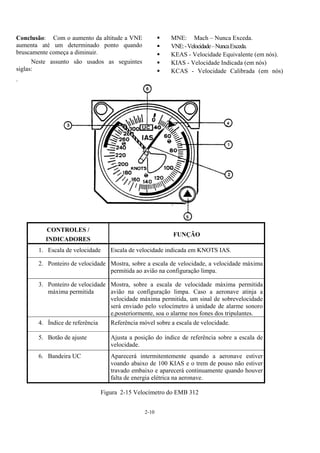 2-10
Conclusão: Com o aumento da altitude a VNE
aumenta até um determinado ponto quando
bruscamente começa a diminuir.
Neste assunto são usados as seguintes
siglas:
MNE: Mach – Nunca Exceda.
VNE:-Velocidade–NuncaExceda.
KEAS - Velocidade Equivalente (em nós).
KIAS - Velocidade Indicada (em nós)
KCAS - Velocidade Calibrada (em nós)
.
CONTROLES /
INDICADORES
FUNÇÃO
1. Escala de velocidade Escala de velocidade indicada em KNOTS IAS.
2. Ponteiro de velocidade Mostra, sobre a escala de velocidade, a velocidade máxima
permitida ao avião na configuração limpa.
3. Ponteiro de velocidade
máxima permitida
Mostra, sobre a escala de velocidade máxima permitida
avião na configuração limpa. Caso a aeronave atinja a
velocidade máxima permitida, um sinal de sobrevelocidade
será enviado pelo velocímetro à unidade de alarme sonoro
e,posteriormente, soa o alarme nos fones dos tripulantes.
4. Índice de referência Referência móvel sobre a escala de velocidade.
5. Botão de ajuste Ajusta a posição do índice de referência sobre a escala de
velocidade.
6. Bandeira UC Aparecerá intermitentemente quando a aeronave estiver
voando abaixo de 100 KIAS e o trem de pouso não estiver
travado embaixo e aparecerá continuamente quando houver
falta de energia elétrica na aeronave.
Figura 2-15 Velocímetro do EMB 312
 