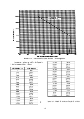 2-9
Figura 2-13 Gráfico de velocidade indicada x altitude pressão
Fazendo-se a leitura do gráfico da figura 2-
13 obtém-se os seguintes valores:
ALTITUDE (ft) VNE (knots)
0 284.2
1000 284.4
2000 284.7
000 284.9
4000 285.2
5000 285.5
6000 285.8
7000 286.1
8000 286.4
9000 286.8
10000 287.2
11000 287.5
12000 287.9
13000 288.3
14000 287.8
15000 282.4
16000 276.9
17000 271.6
18000 266.3
19000 261.0
20000 255.8
21000 250.7
22000 245.6
23000 240.5
24000 235.6
25000 230.7
26000 225.8
27000 221.0
2800 216.2
29000 211.5
Figura 2-14 Tabela da VNE em função da altitude
 