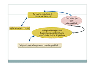 DÉCADA DE LOS 70
Se crea la modalidad de
Educación Especial
Para niños (a)
con
discapacidad
Para niños (a)
con
discapacidad
Se implementan procesos
diagnósticos para identificar a
beneficiarios de Esc. Especiales
Estigmatizando a las personas con discapacidadEstigmatizando a las personas con discapacidad
 