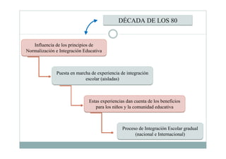 Puesta en marcha de experiencia de integración
escolar (aisladas)
Puesta en marcha de experiencia de integración
escolar (aisladas)
DÉCADA DE LOS 80DÉCADA DE LOS 80
Estas experiencias dan cuenta de los beneficios
para los niños y la comunidad educativa
Estas experiencias dan cuenta de los beneficios
para los niños y la comunidad educativa
Proceso de Integración Escolar gradual
(nacional e Internacional)
Proceso de Integración Escolar gradual
(nacional e Internacional)
Influencia de los principios de
Normalización e Integración Educativa
Influencia de los principios de
Normalización e Integración Educativa
 
