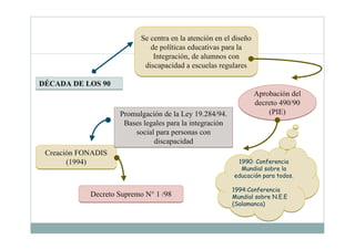 DÉCADA DE LOS 90DÉCADA DE LOS 90
Se centra en la atención en el diseño
de políticas educativas para la
Integración, de alumnos con
discapacidad a escuelas regulares
Se centra en la atención en el diseño
de políticas educativas para la
Integración, de alumnos con
discapacidad a escuelas regulares
Aprobación del
decreto 490/90
(PIE)
Aprobación del
decreto 490/90
(PIE)
Creación FONADIS
(1994)
Creación FONADIS
(1994)
Promulgación de la Ley 19.284/94.
Bases legales para la integración
social para personas con
discapacidad
Promulgación de la Ley 19.284/94.
Bases legales para la integración
social para personas con
discapacidad
Decreto Supremo N° 1 /98Decreto Supremo N° 1 /98
1990: Conferencia
Mundial sobre la
educación para todos.
1994:Conferencia
Mundial sobre N.E.E
(Salamanca)
1990: Conferencia
Mundial sobre la
educación para todos.
1994:Conferencia
Mundial sobre N.E.E
(Salamanca)
 