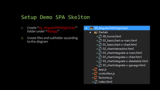 Setup Demo SPA Skelton 
1. Create “05_AngularWithHighchart” 
folder under “MyApp” 
2. Create files and subfolder according 
to the diagram 
 