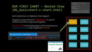 OUR FIRST CHART – Nested View 
(01_basicchart-c-chart.html) 
Chart#1 Chart#2 
Chart#3 Chart#4 
Chart#5 Chart#6 
Chart#7 Chart#8 
Each nested view is a Highchart chart diagram 
AngularJS custom directive “<highchart>” is used to 
minimize the effort to glue both together 
“chartConfig” is the binding object which should exist in 
$scope.chartConfig under AngularJS controller 
 