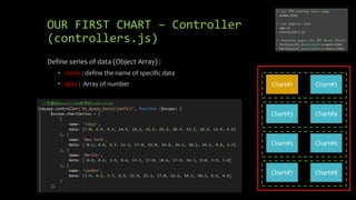 OUR FIRST CHART – Controller 
(controllers.js) 
Chart#1 Chart#2 
Chart#3 Chart#4 
Chart#5 Chart#6 
Chart#7 Chart#8 
Define series of data (Object Array) : 
• name : define the name of specific data 
• data : Array of number 
 