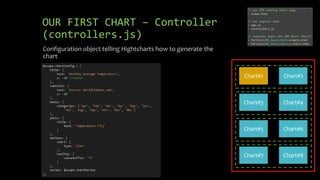 OUR FIRST CHART – Controller 
(controllers.js) 
Chart#1 Chart#2 
Chart#3 Chart#4 
Chart#5 Chart#6 
Chart#7 Chart#8 
Configuration object telling Hightcharts how to generate the 
chart 
 