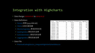 Integration with Highcharts 
• Data Range: 2010-01-01 to 2014-10-31 
• Data Definition: 
• Period: 期間(yyyy-MM-dd) 
• TAIEX: 台股加權指數 
• MonitoringIndex: 景氣對策信號 
• LeadingIndex: 景氣領先指標 
• CoincidentIndex: 景氣同時指標 
• LaggingIndex: 景氣落後指標 
• Data File 
• PracticalCodingdoc02_IntegrateHighchartchartdata.csv 
 
