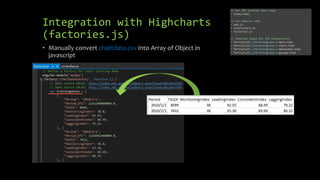 Integration with Highcharts 
(factories.js) 
• Manually convert chartdata.csv into Array of Object in 
javascript 
 