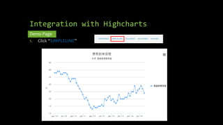 Integration with Highcharts 
Demo Page 
1. Click “SIMPLELINE” 
 