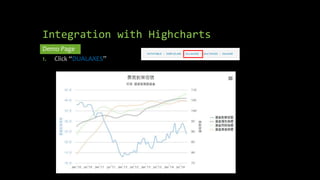 Integration with Highcharts 
Demo Page 
1. Click “DUALAXES” 
 
