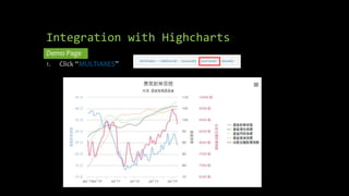 Integration with Highcharts 
Demo Page 
1. Click “MULTIAXES” 
 