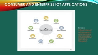 CONSUMER AND ENTERPRISE IOT APPLICATIONS
Source:
https://internet
ofthingsagend
a.techtarget.c
om/definition/I
nternet-of-...