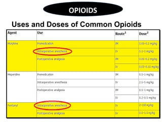 Uses and Doses of Common Opioids
OPIOIDS
 