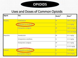 Uses and Doses of Common Opioids
OPIOIDS
 