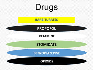 Drugs
BARBITURATES
PROPOFOL
KETAMINE
ETOMIDATE
BENZODIAZEPINE
OPIOIDS
 