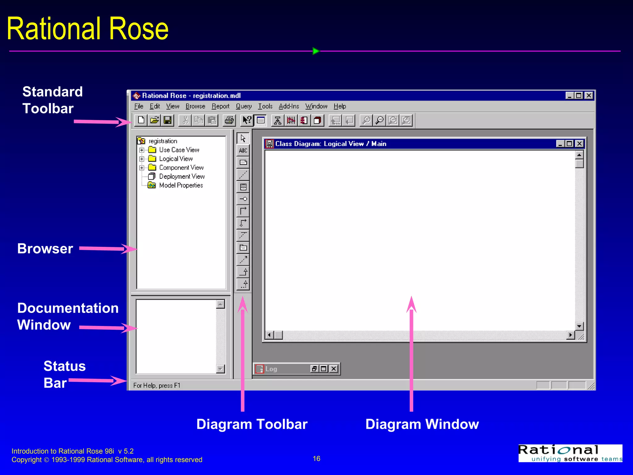 Rational Rose Standard Toolbar Browser Documentation Window Diagram Window Diagram Toolbar Status Bar 