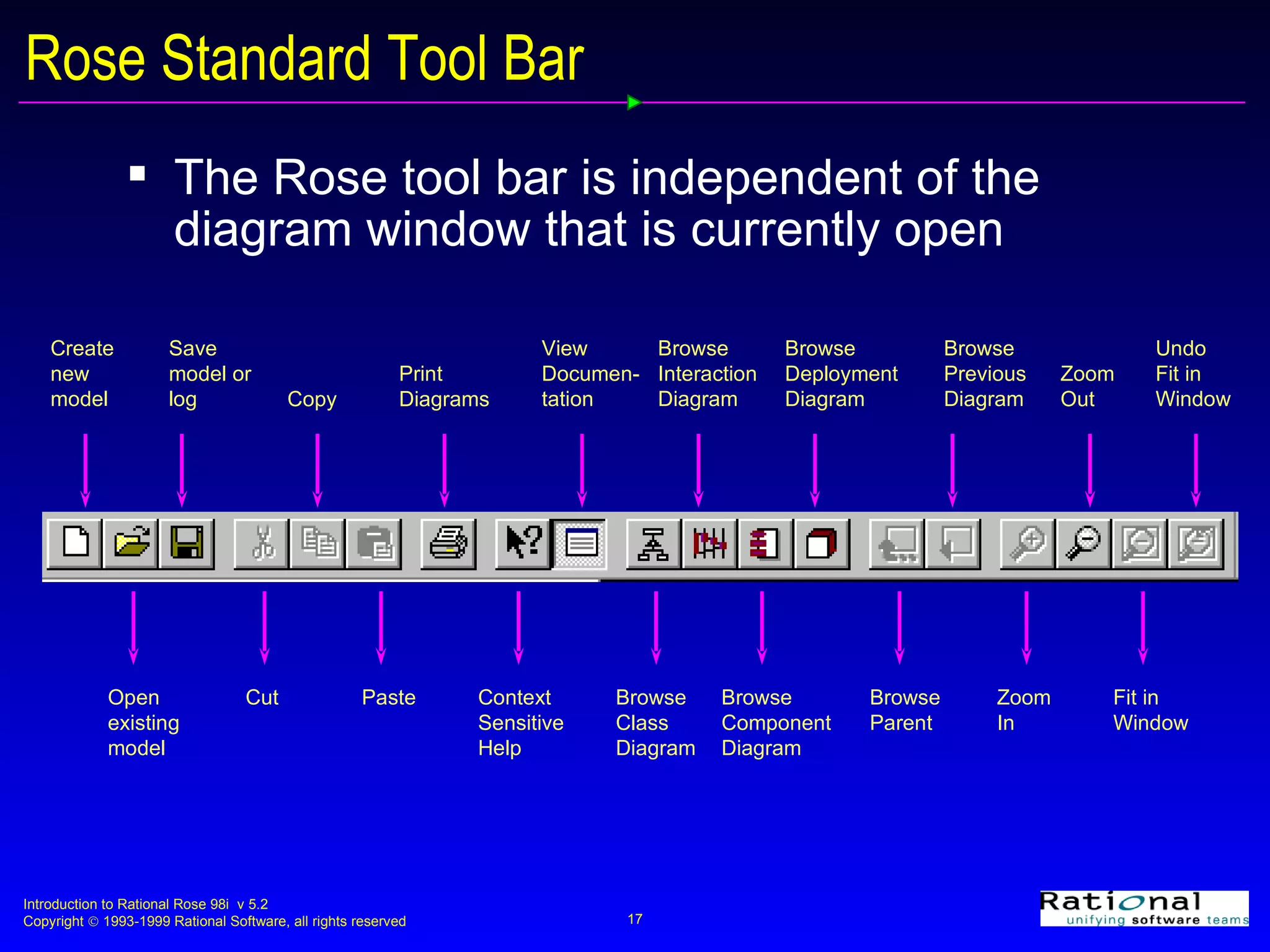 Rose Standard Tool Bar  The Rose tool bar is independent of the diagram window that is currently open Create  new model Open  existing model Save  model or  log Print Diagrams Copy Paste Cut Context Sensitive Help Browse Class  Diagram Browse Component  Diagram Browse Interaction  Diagram Browse Parent Browse Previous  Diagram Zoom In Zoom Out View Documen- tation Browse Deployment  Diagram Fit in Window Undo Fit in Window 