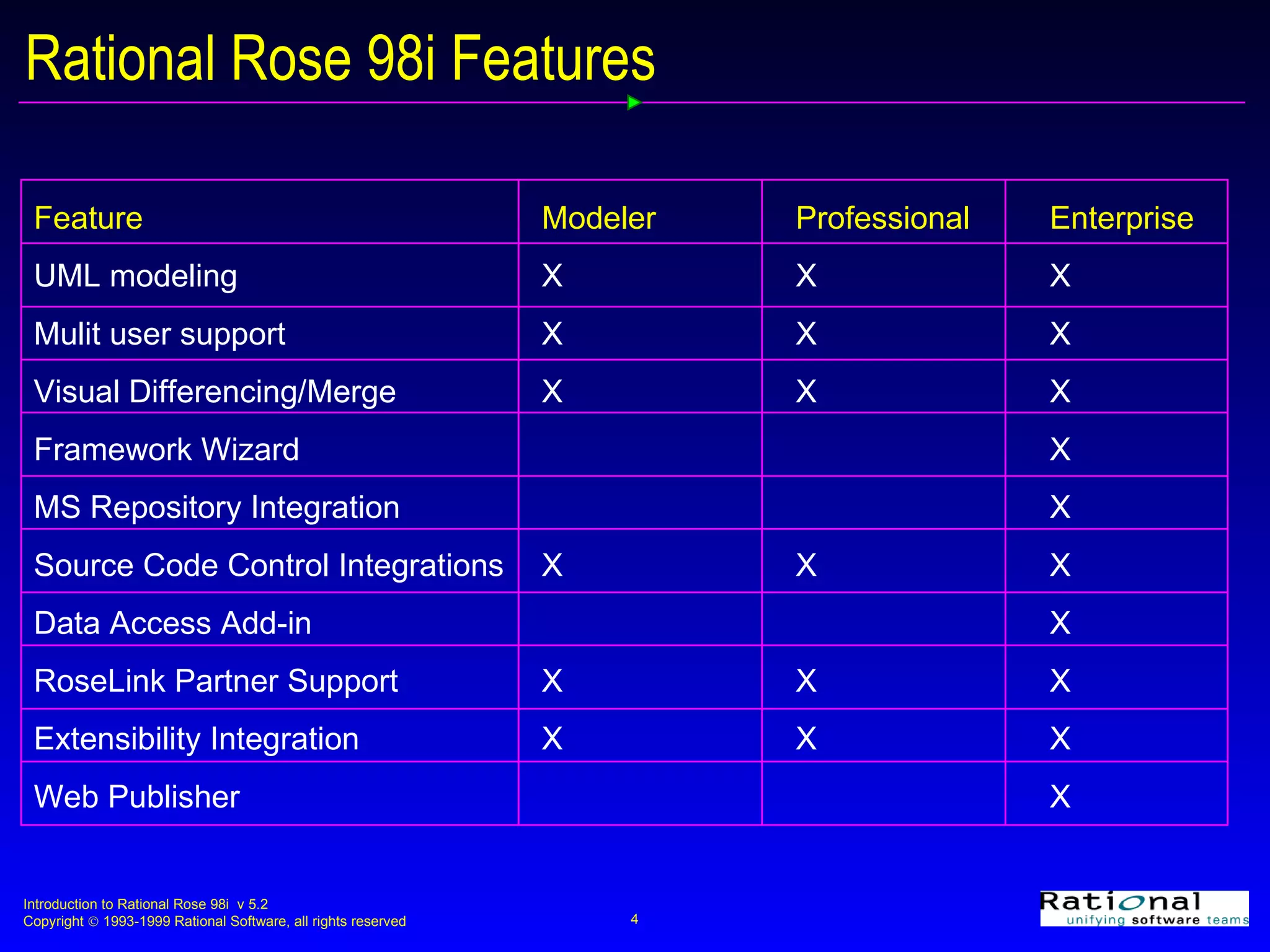 Rational Rose 98i Features Feature Modeler Professional Enterprise UML modeling X X X Mulit user support X X X Visual Differencing/Merge X X X Framework Wizard X MS Repository Integration X Source Code Control Integrations X X X Data Access Add-in X RoseLink Partner Support X X X Extensibility Integration X X X Web Publisher X 