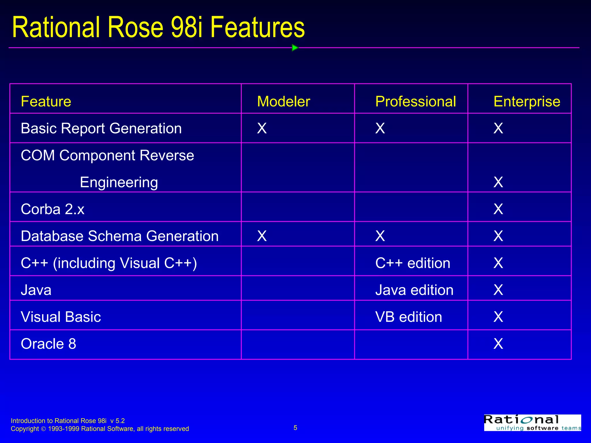 Rational Rose 98i Features Feature Modeler Professional Enterprise Basic Report Generation X X X COM Component Reverse  Engineering     X Corba 2.x      X Database Schema Generation X X X C++ (including Visual C++) C++ edition X Java Java edition X Visual Basic VB edition X Oracle 8 X 