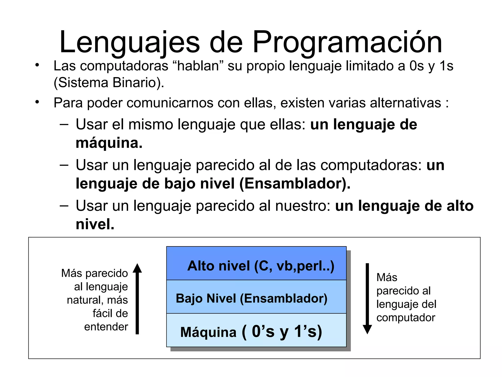 Las computadoras “hablan” su propio lenguaje limitado a 0s y 1s (Sistema Binario). Para poder comunicarnos con ellas, existen varias alternativas : Usar el mismo lenguaje que ellas:  un lenguaje de máquina.   Usar un lenguaje parecido al de las computadoras:  un lenguaje de bajo nivel (Ensamblador). Usar un lenguaje parecido al nuestro:  un lenguaje de alto nivel. Lenguajes de Programación M á quina  ( 0’s y 1’s) Alto nivel (C, vb,perl..) M á s parecido al lenguaje natural, m á s f á cil de entender M á s parecido al lenguaje del computador Bajo Nivel   (Ensamblador) 