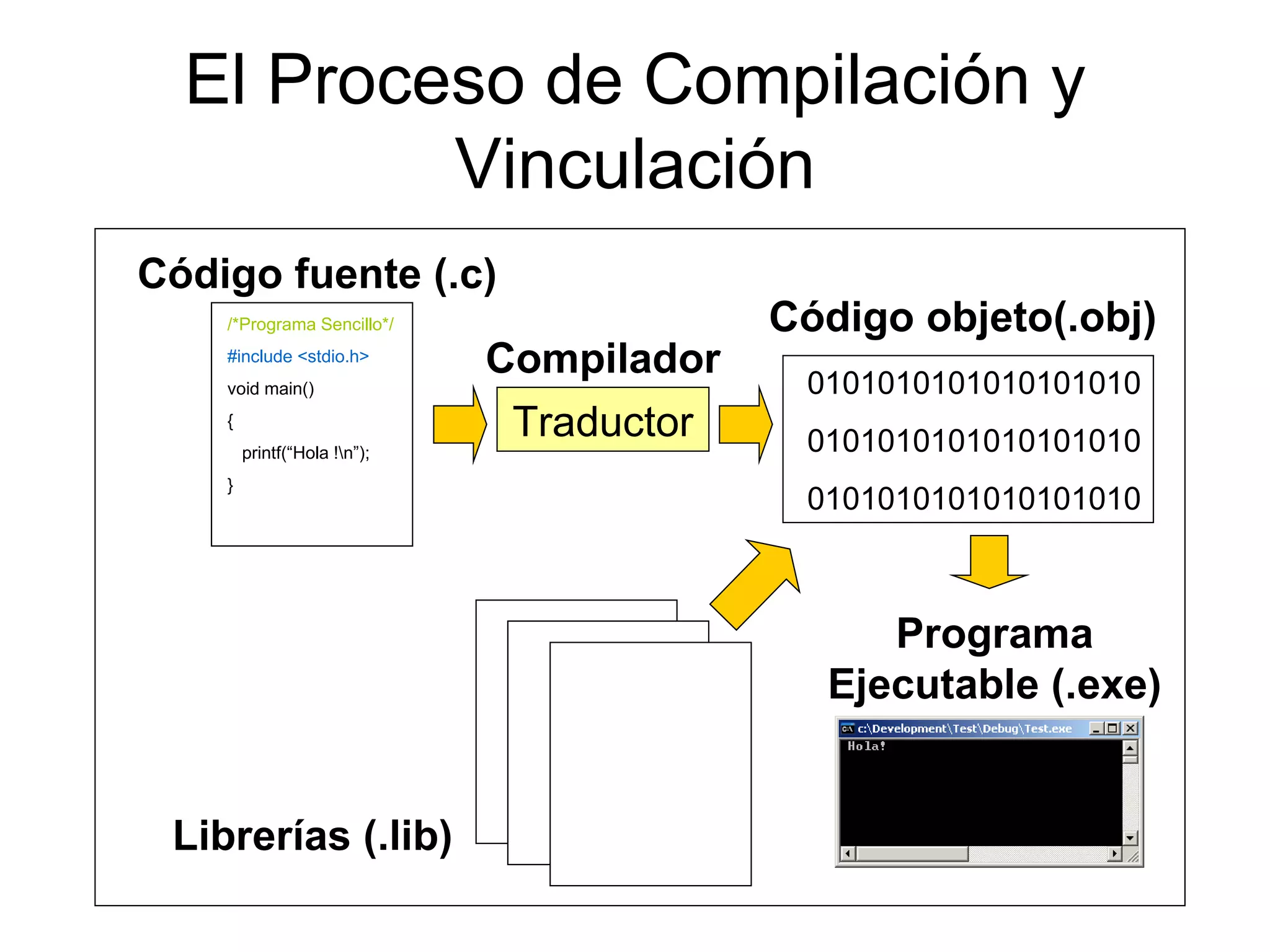 El Proceso de Compilación y Vinculación Código objeto(.obj) 0101010101010101010 0101010101010101010 0101010101010101010 Librerías (.lib) Traductor Compilador Código fuente (.c) /*Programa Sencillo*/ #include <stdio.h> void main() { printf(“Hola !\n”); } Programa Ejecutable (.exe) 