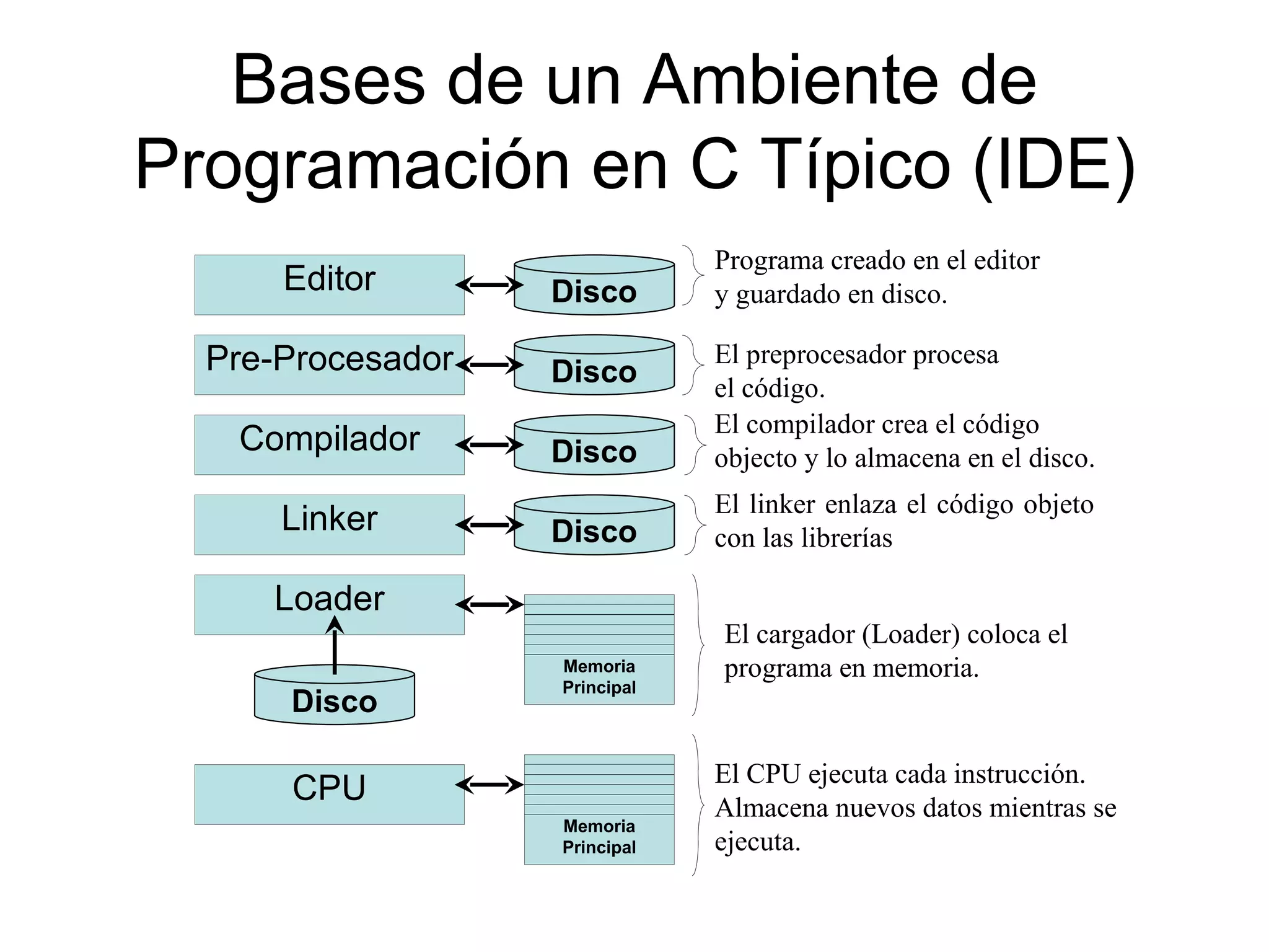 Bases de un Ambiente de Programación en C Típico (IDE) El preprocesador procesa el código. El cargador (Loader) coloca el programa en memoria. El CPU ejecuta cada instrucción.  Almacena nuevos datos mientras se ejecuta. El compilador crea el código objecto y lo almacena en el disco. El linker enlaza el código objeto con las librerías Programa creado en el editor y guardado en disco. Editor Pre-Procesador Compilador Linker Loader CPU Disco Disco Disco Disco Disco Memoria Principal Memoria Principal 