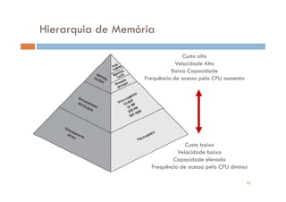 Hierarquia de Memória

                                  Custo alto
                               Velocidade Alta
                             Baixa Capacidade
                   Frequência de acesso pela CPU aumenta




                                  Custo baixo
                               Velocidade baixa
                             Capacidade elevada
                     Frequência de acesso pela CPU diminui

                                                           12
 