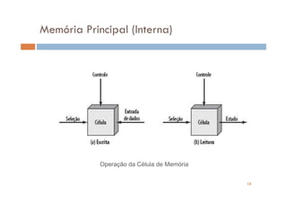 Memória Principal (Interna)




            Operação da Célula de Memória


                                            15
 