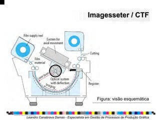 Imagesseter / CTFImagesseter / CTF
Figura: visão esquemática
Leandro Canabrava Damas - Especialista em Gestão de Processos de Produção Gráfica
 