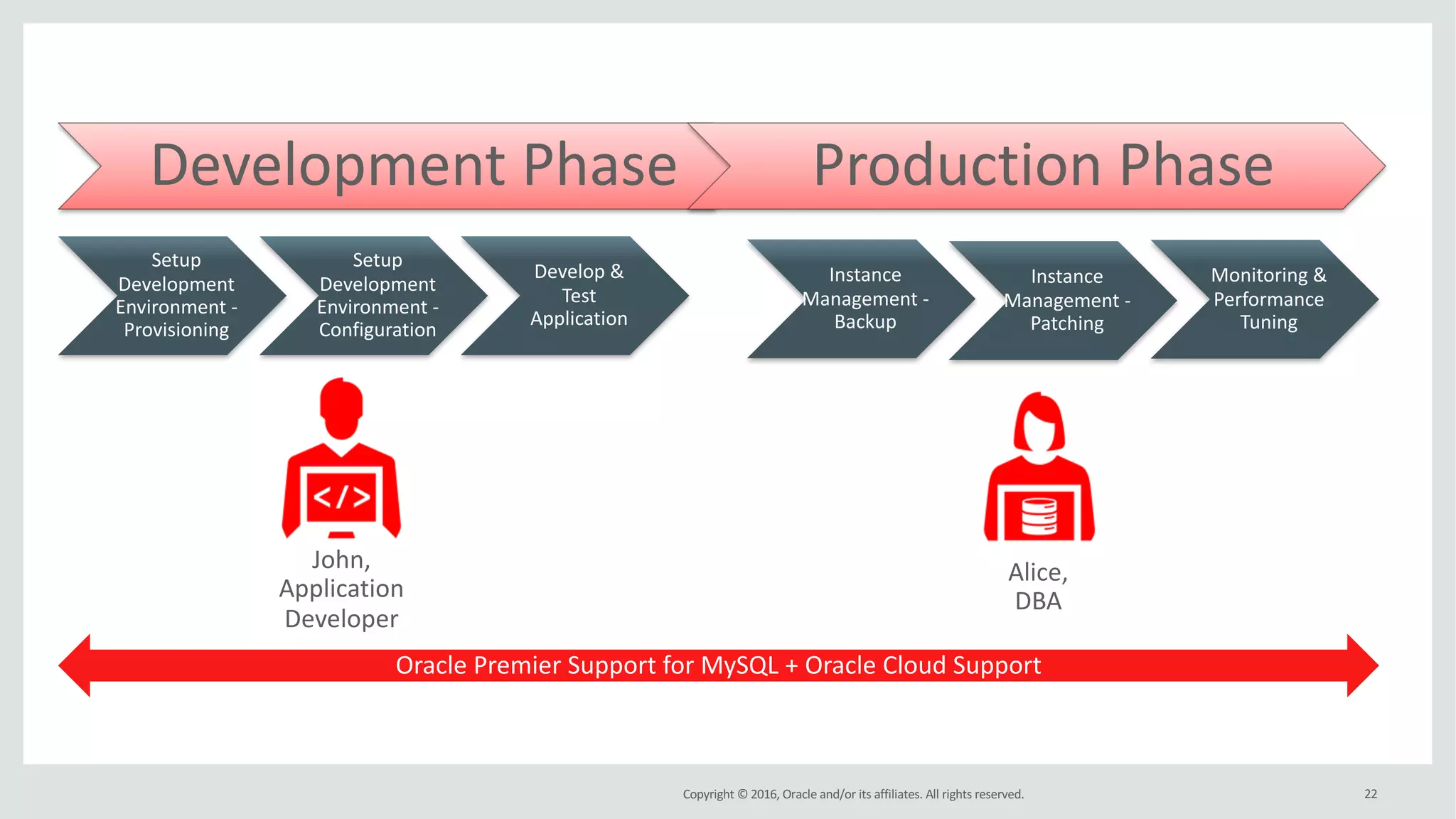 Copyright	©	2016, Oracle	and/or	its	affiliates.	All	rights	reserved. 22
Development Phase Production	Phase
Alice,	
DBA
John,	
Application	
Developer
Setup	
Development	
Environment	-
Provisioning
Setup	
Development	
Environment	-
Configuration
Develop	&	
Test	
Application
Instance	
Management	-
Backup
Instance	
Management	-
Patching
Monitoring	&	
Performance	
Tuning
Oracle	Premier	Support	for	MySQL	+	Oracle	Cloud	Support
 