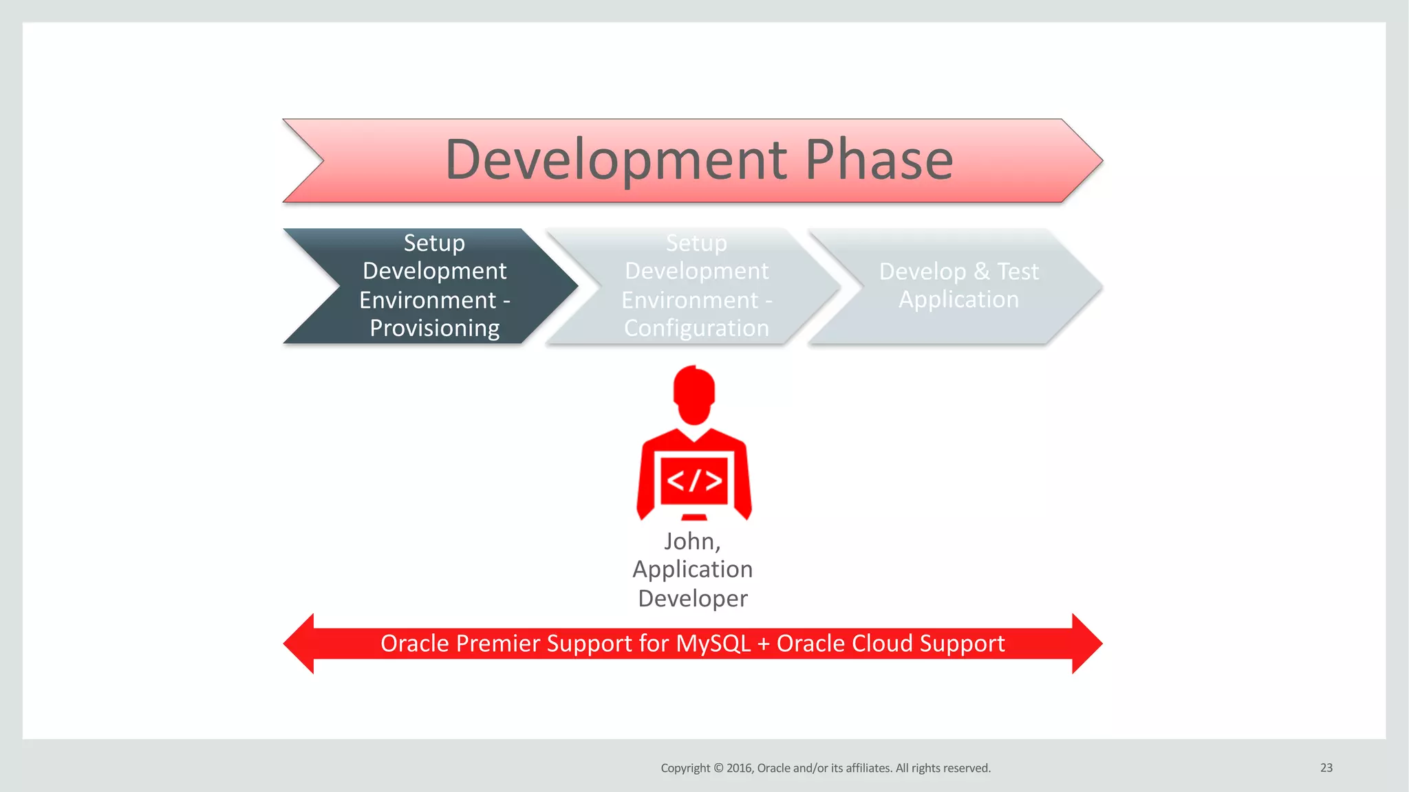 Copyright	©	2016, Oracle	and/or	its	affiliates.	All	rights	reserved. 23
Development Phase
John,	
Application	
Developer
Setup	
Development	
Environment	-
Provisioning
Setup	
Development	
Environment	-
Configuration
Develop	&	Test	
Application
Oracle	Premier	Support	for	MySQL	+	Oracle	Cloud	Support
 