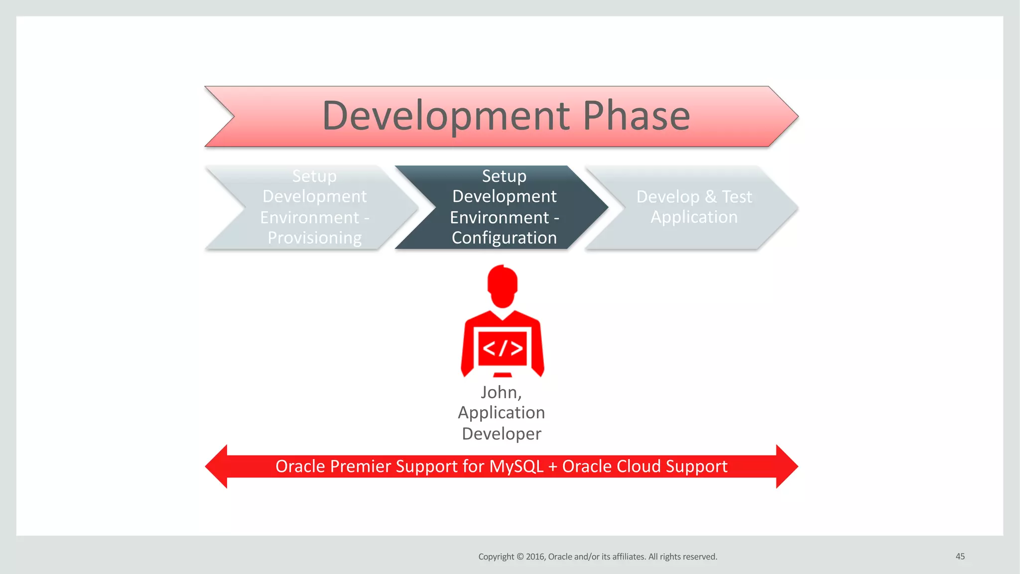 Copyright	©	2016, Oracle	and/or	its	affiliates.	All	rights	reserved. 45
Development Phase
John,	
Application	
Developer
Setup	
Development	
Environment	-
Provisioning
Setup	
Development	
Environment	-
Configuration
Develop	&	Test	
Application
Oracle	Premier	Support	for	MySQL	+	Oracle	Cloud	Support
 