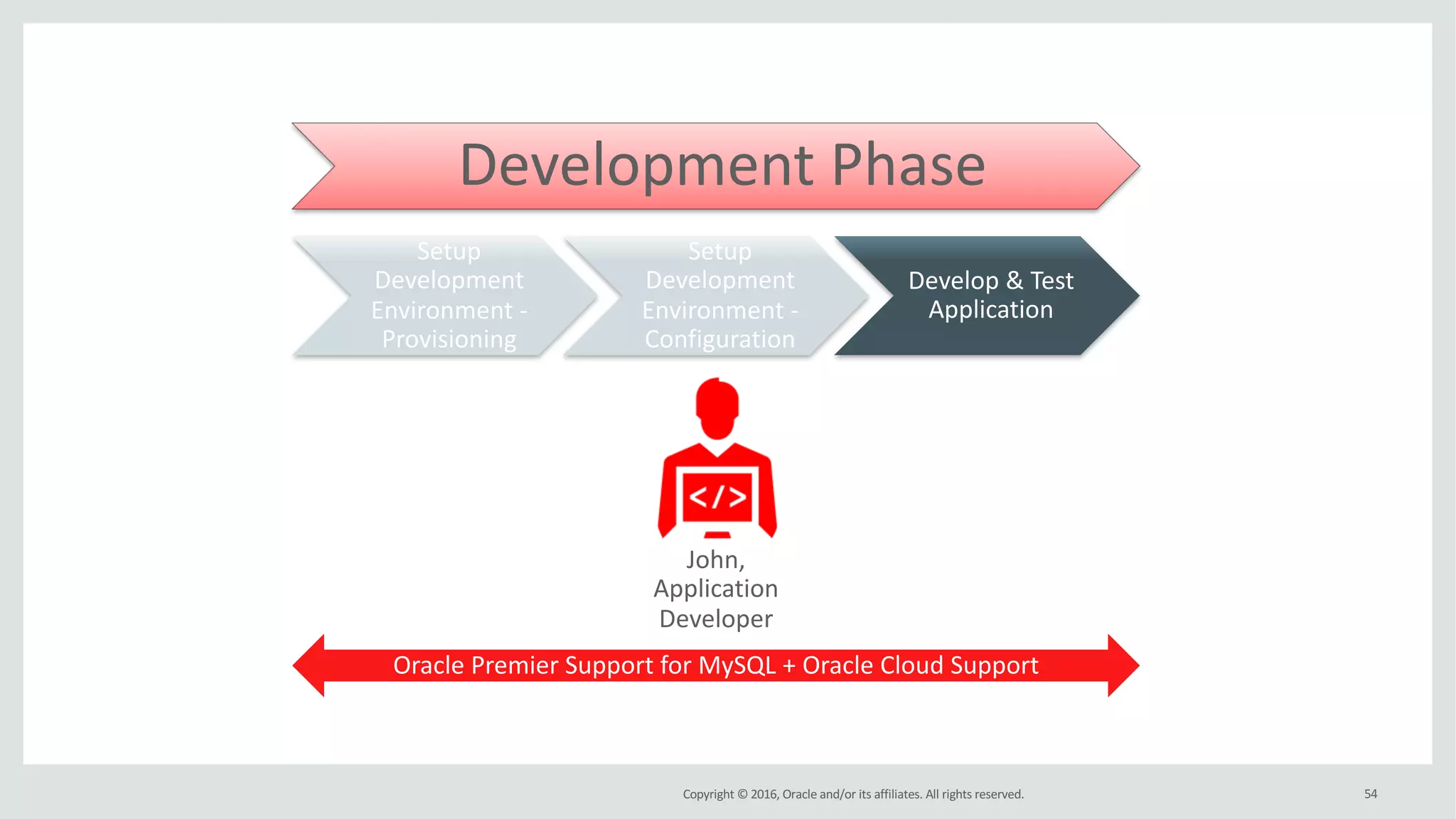 Copyright	©	2016, Oracle	and/or	its	affiliates.	All	rights	reserved. 54
Development Phase
John,	
Application	
Developer
Setup	
Development	
Environment	-
Provisioning
Setup	
Development	
Environment	-
Configuration
Develop	&	Test	
Application
Oracle	Premier	Support	for	MySQL	+	Oracle	Cloud	Support
 