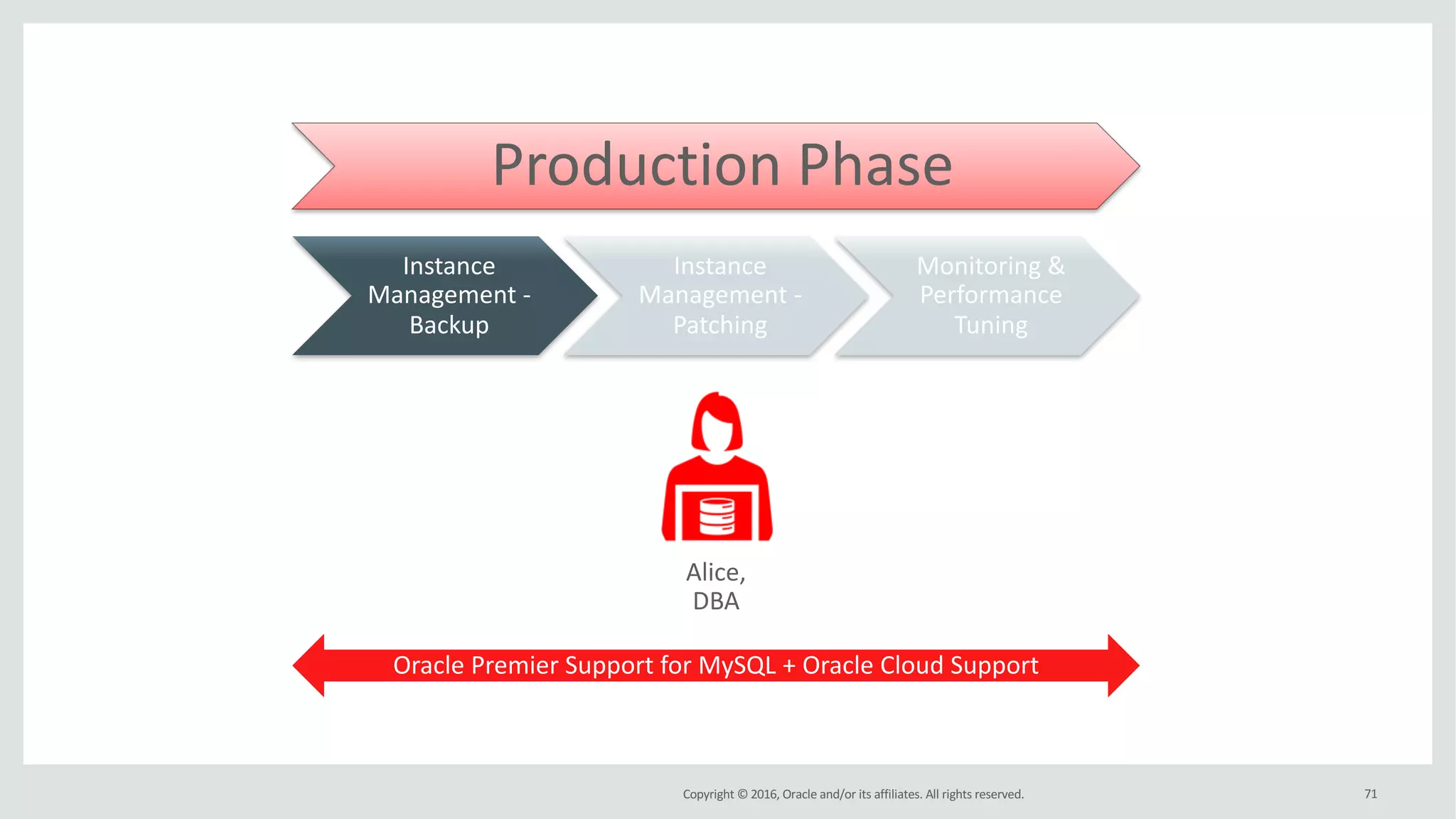 Copyright	©	2016, Oracle	and/or	its	affiliates.	All	rights	reserved. 71
Production	Phase
Instance	
Management	-
Backup
Instance	
Management	-
Patching
Monitoring	&	
Performance	
Tuning
Oracle	Premier	Support	for	MySQL	+	Oracle	Cloud	Support
Alice,	
DBA
 