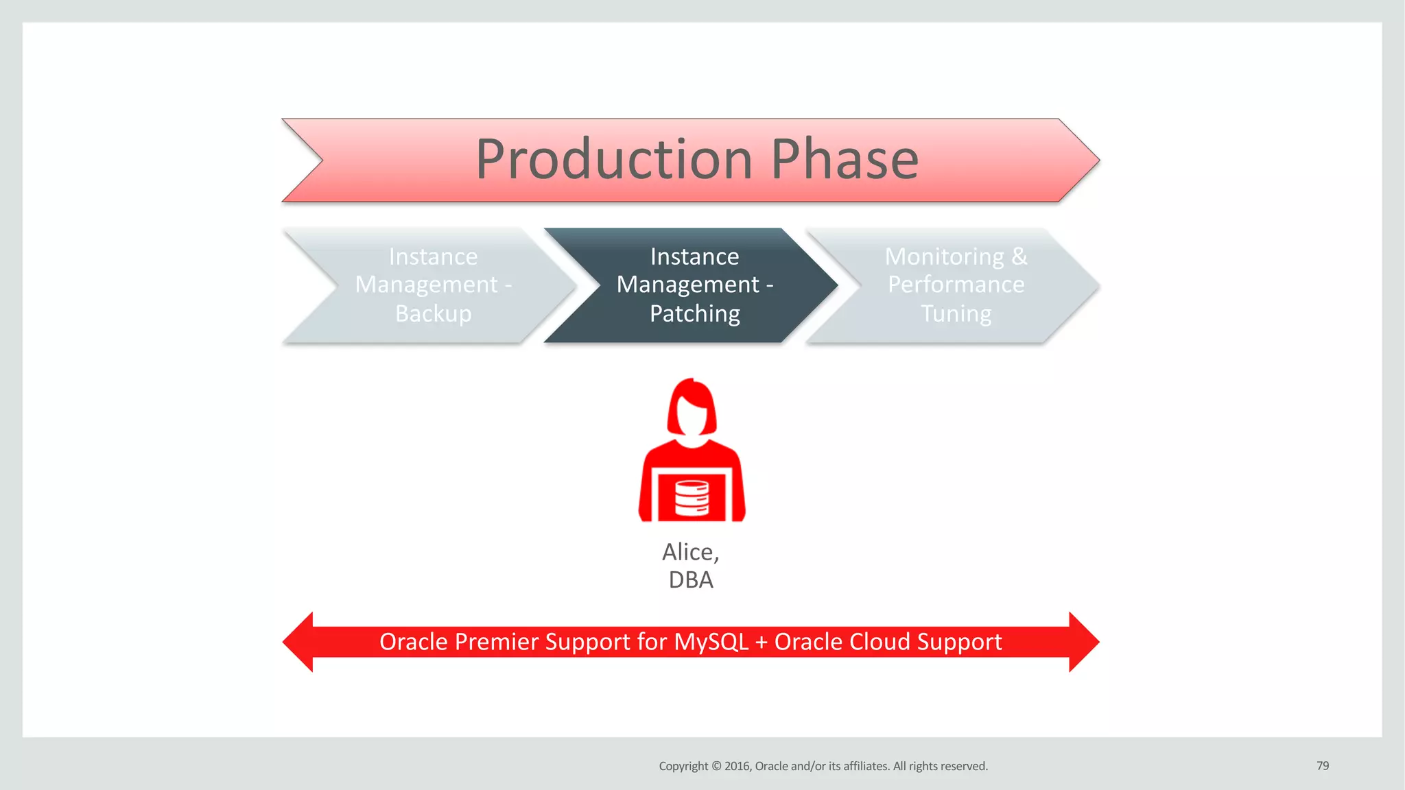 Copyright	©	2016, Oracle	and/or	its	affiliates.	All	rights	reserved. 79
Production	Phase
Instance	
Management	-
Backup
Instance	
Management	-
Patching
Monitoring	&	
Performance	
Tuning
Oracle	Premier	Support	for	MySQL	+	Oracle	Cloud	Support
Alice,	
DBA
 