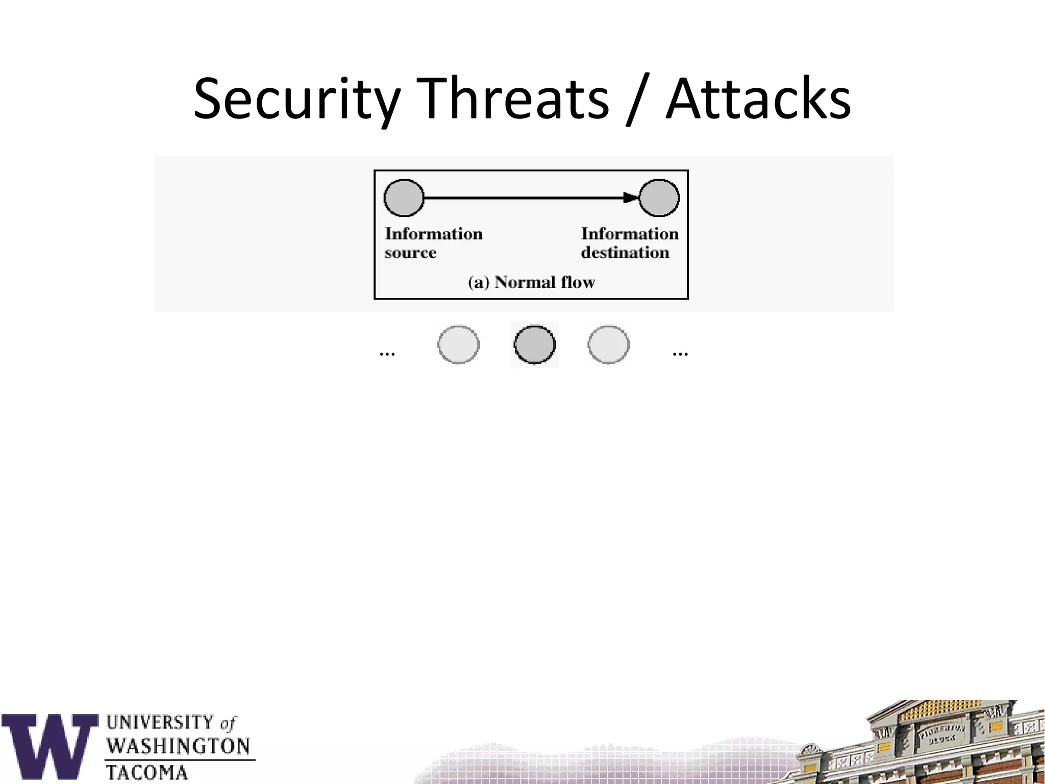 Security Threats / Attacks……