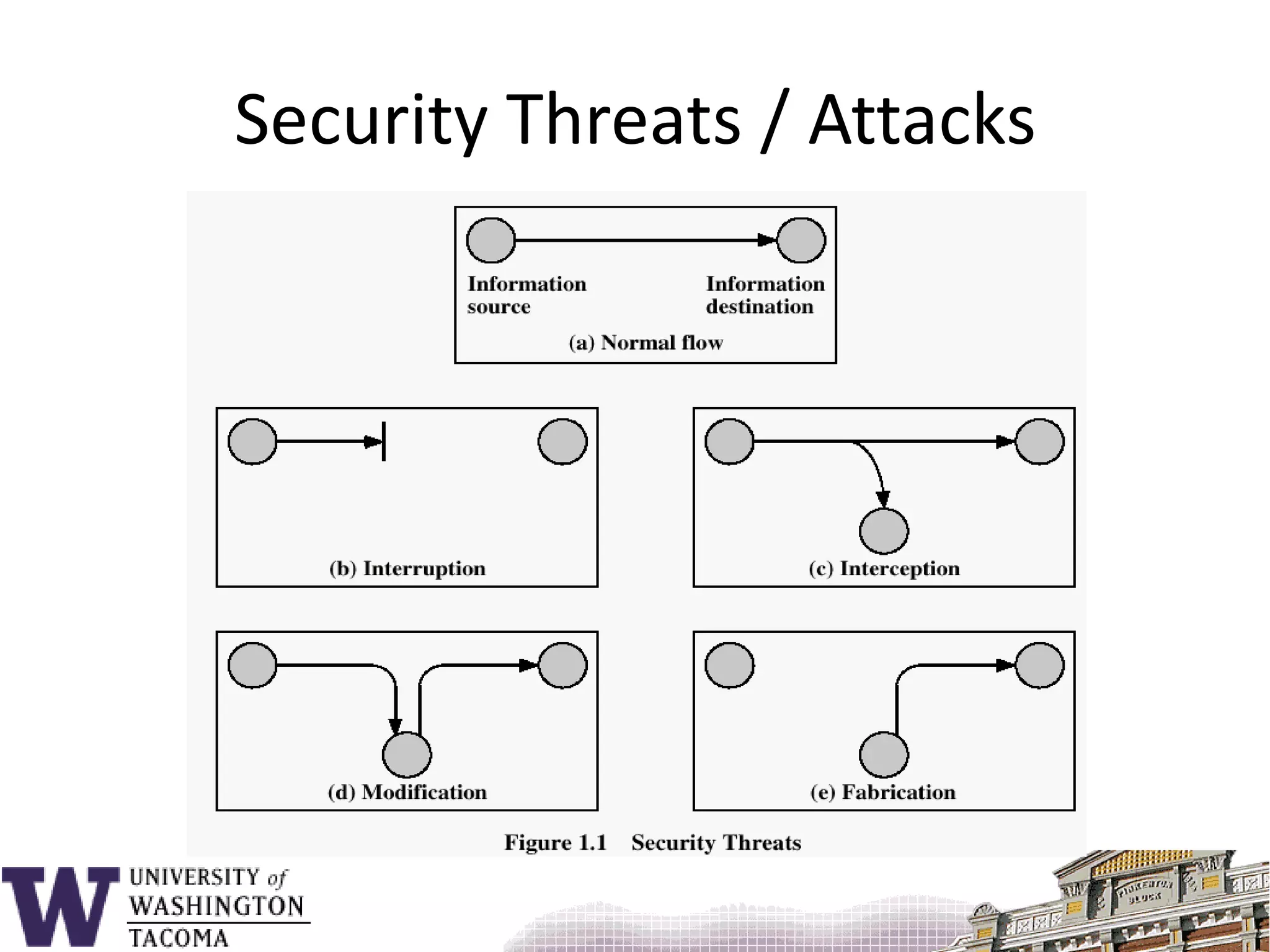 Security Threats / Attacks