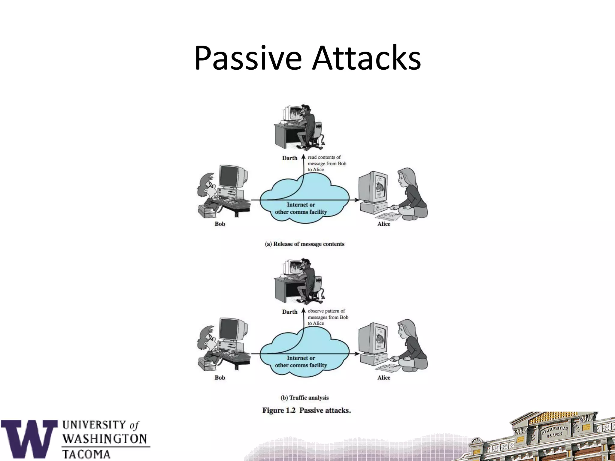 Passive Attacks