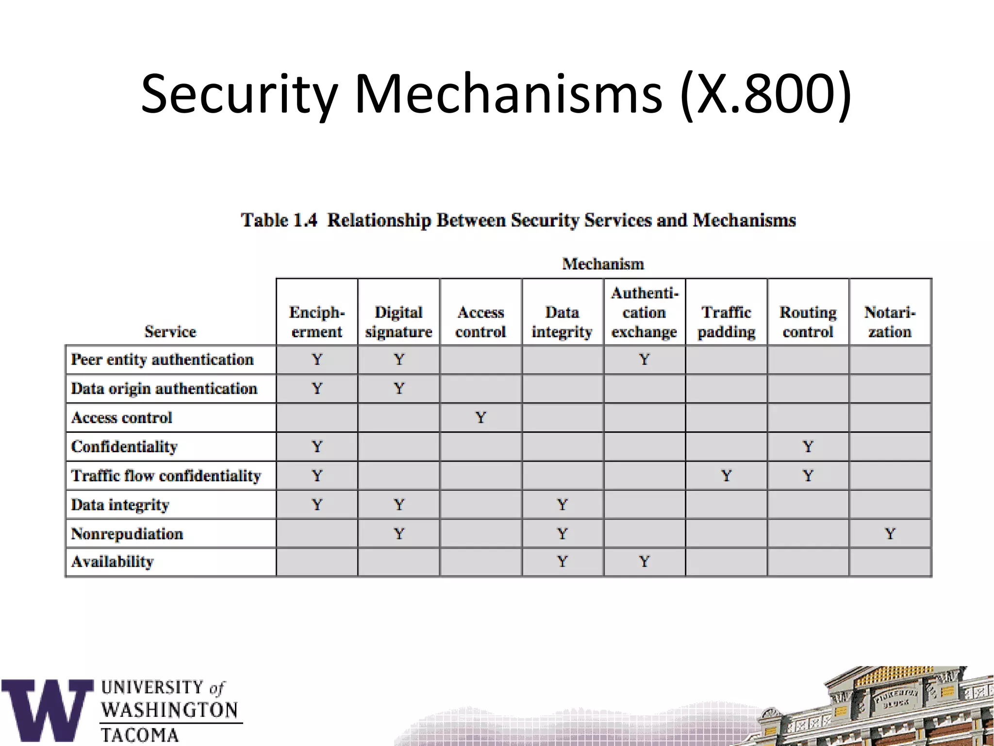 Security Mechanisms (X.800)