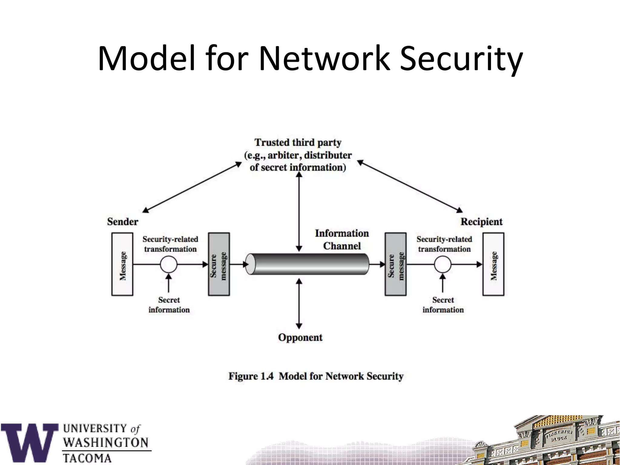 Model for Network Security