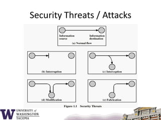 Security Threats / Attacks